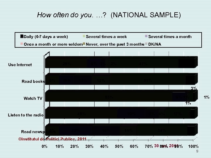 How often do you. …? (NATIONAL SAMPLE) Daily (6 -7 days a week) Several