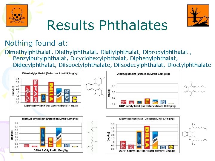 Results Phthalates Nothing found at: Dimethylphthalat, Diallylphthalat, Dipropylphthalat , Benzylbutylphthalat, Dicyclohexylphthalat, Diphenylphthalat, Didecylphthalat, Diisooctylphthalate,