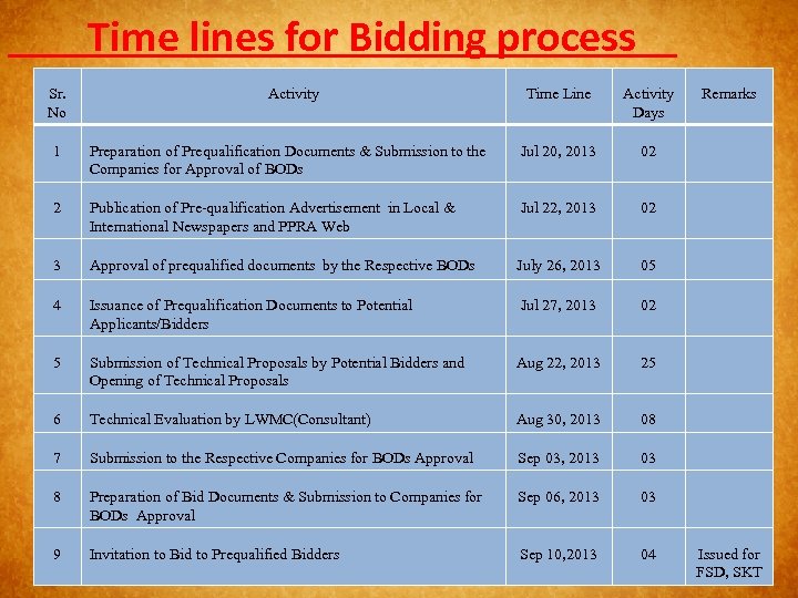 Time lines for Bidding process Sr. No Activity Time Line Activity Days 1 Preparation