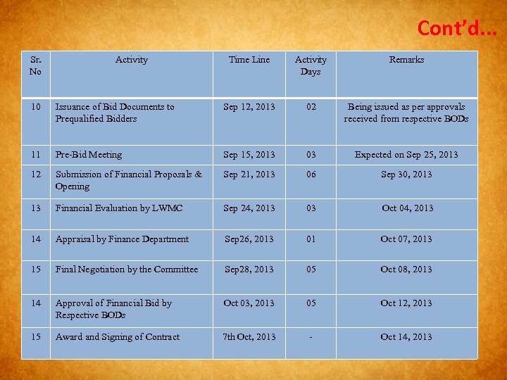 Cont’d. . . Sr. No Activity Time Line Activity Days Remarks 10 Issuance of