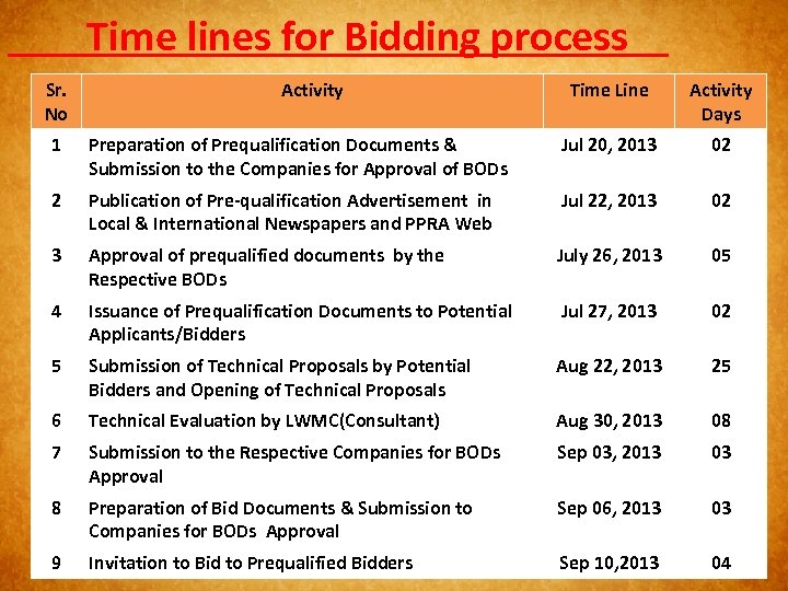 Time lines for Bidding process Sr. No Activity Time Line Activity Days 1 Preparation