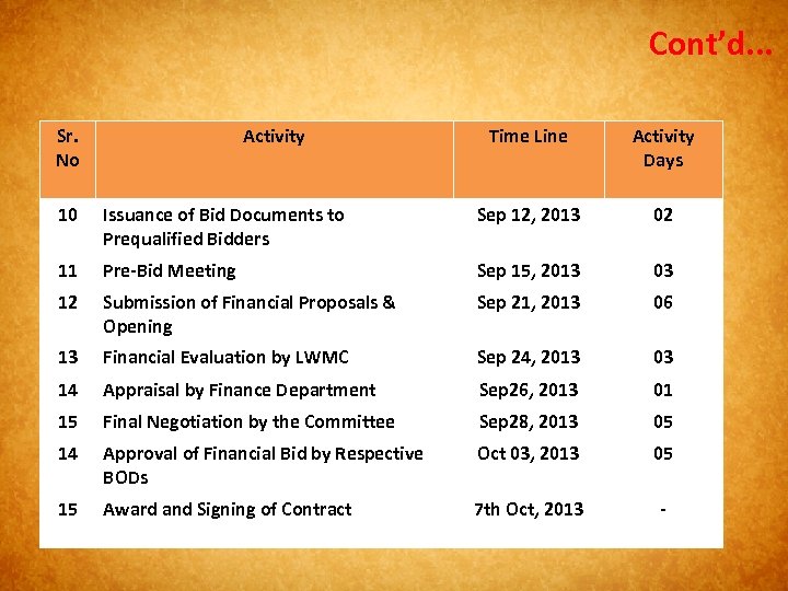 Cont’d. . . Sr. No Activity Time Line Activity Days 10 Issuance of Bid