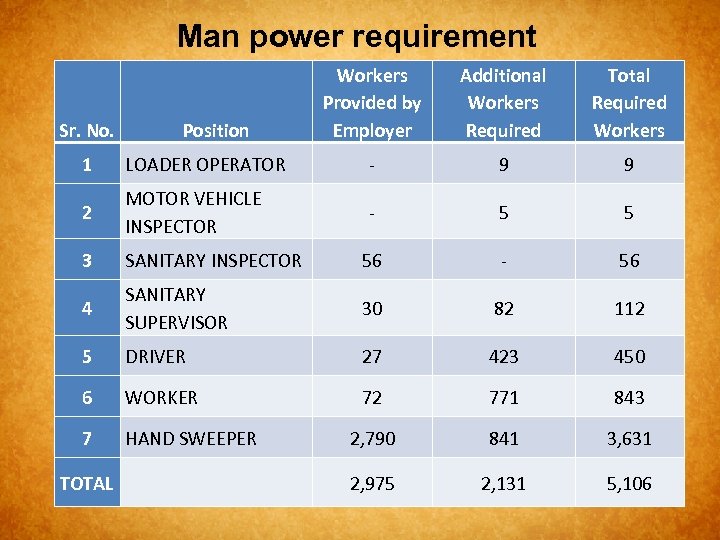 Man power requirement Sr. No. Position Workers Provided by Employer Additional Workers Required Total