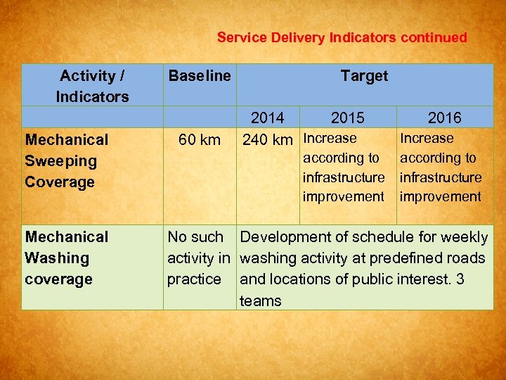 Service Delivery Indicators continued Activity / Indicators Mechanical Sweeping Coverage Mechanical Washing coverage Baseline