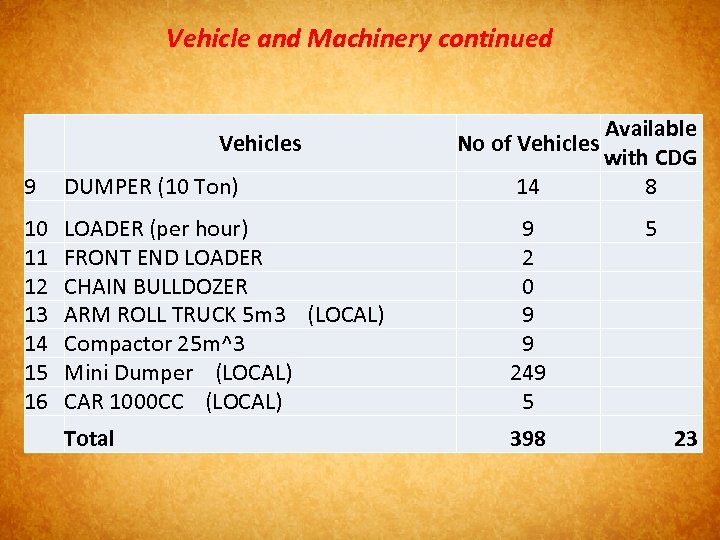 Vehicle and Machinery continued 9 DUMPER (10 Ton) 14 Available with CDG 8 10