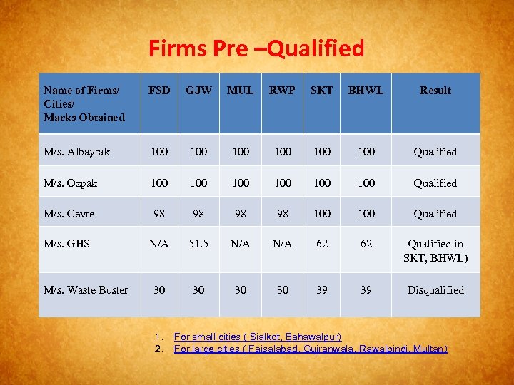 Firms Pre –Qualified Name of Firms/ Cities/ Marks Obtained FSD GJW MUL RWP SKT