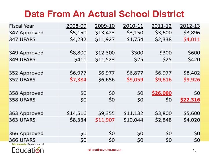Data From An Actual School District education. state. mn. us 13 