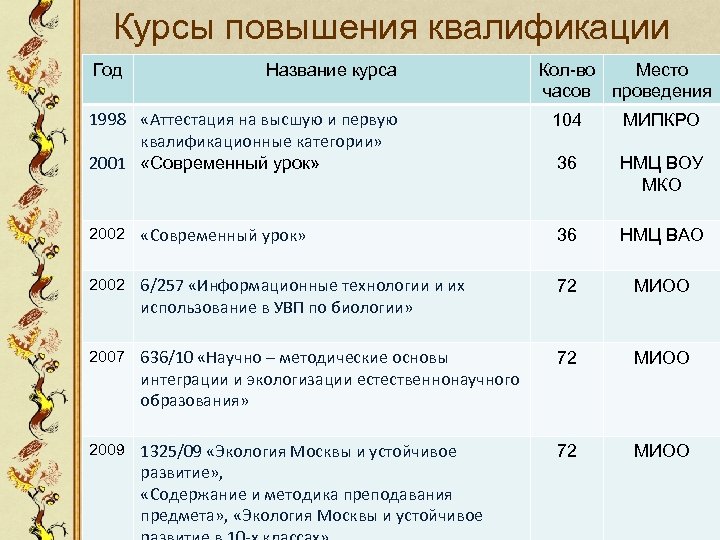 Курсы повышения квалификации Год Название курса 1998 «Аттестация на высшую и первую квалификационные категории»