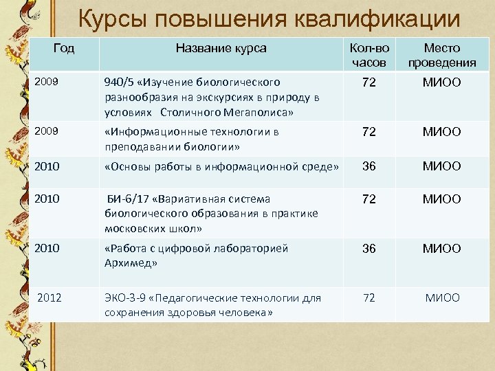 Курсы повышения квалификации Год Название курса Кол-во часов Место проведения 2009 940/5 «Изучение биологического