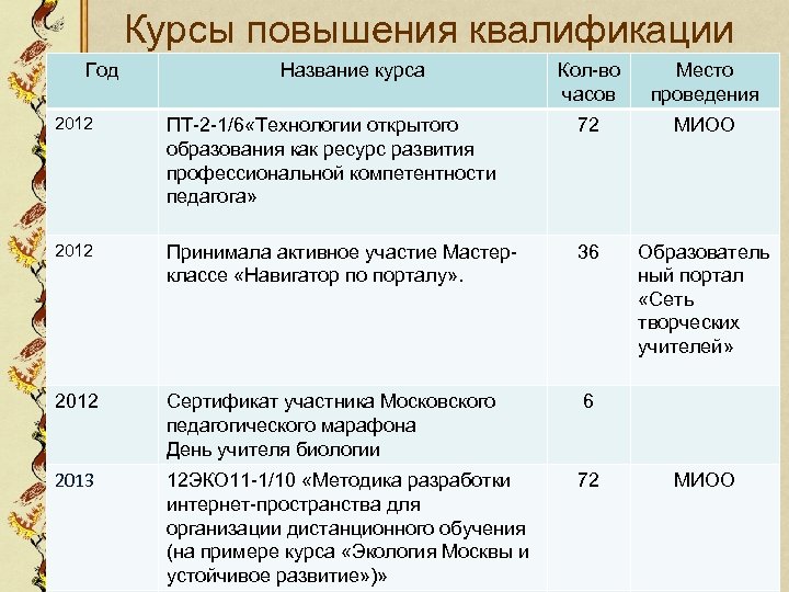 Курсы повышения квалификации Год Название курса Кол-во часов Место проведения 2012 ПТ-2 -1/6 «Технологии