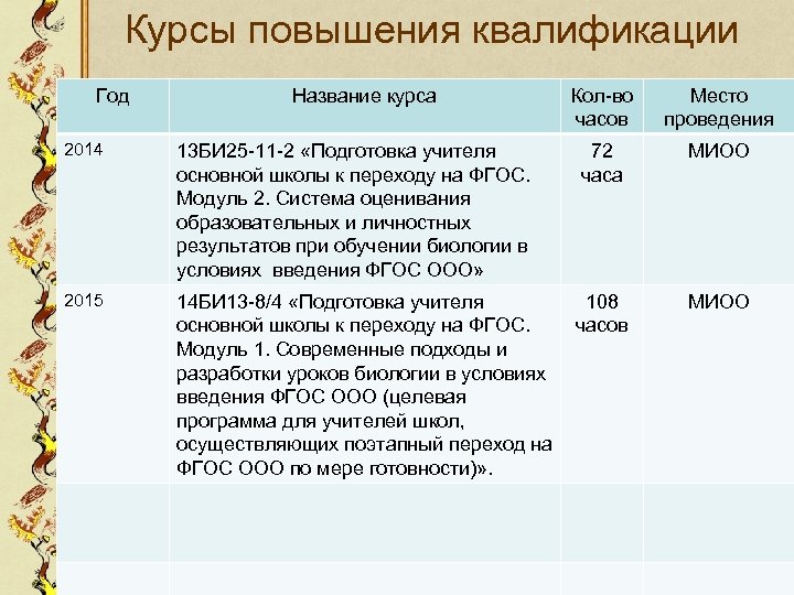Курсы повышения квалификации Год Название курса Кол-во часов Место проведения 2014 13 БИ 25