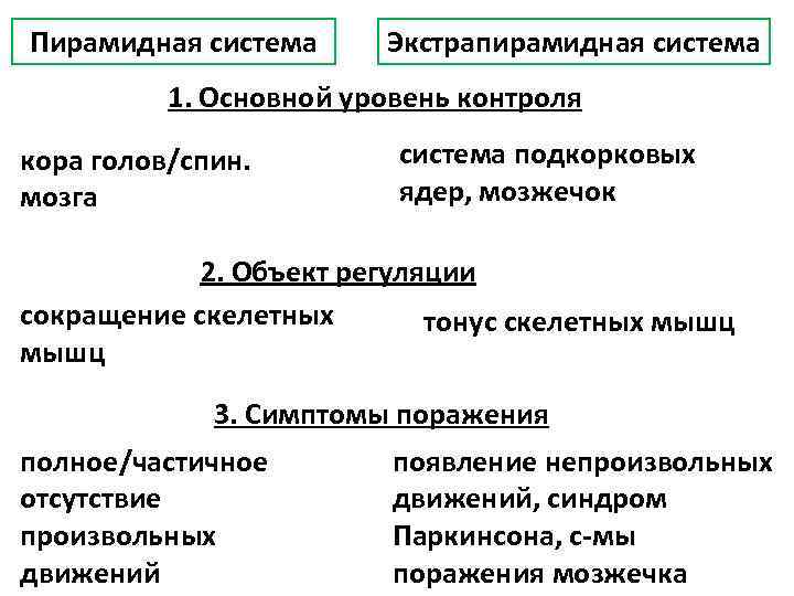 Пирамидная система Экстрапирамидная система 1. Основной уровень контроля кора голов/спин. мозга система подкорковых ядер,