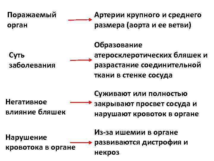 Поражаемый орган Артерии крупного и среднего размера (аорта и ее ветви) Суть заболевания Образование