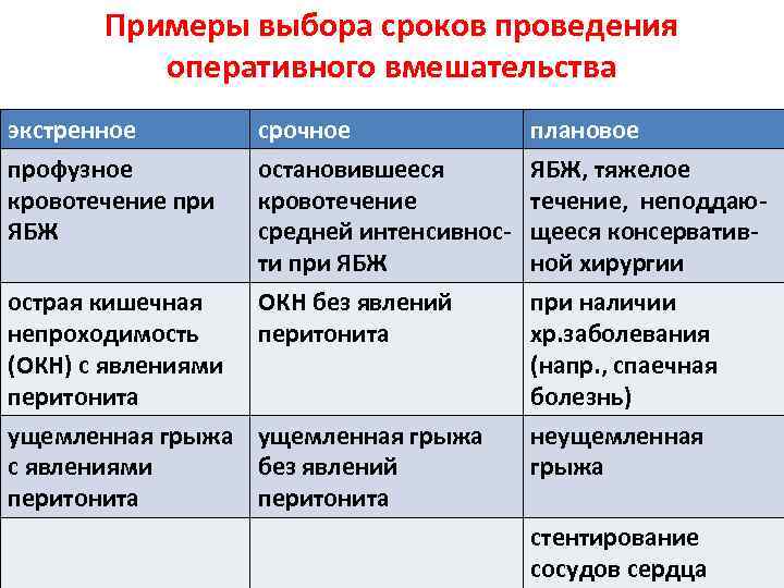 Примеры выбора сроков проведения оперативного вмешательства экстренное профузное кровотечение при ЯБЖ срочное остановившееся кровотечение