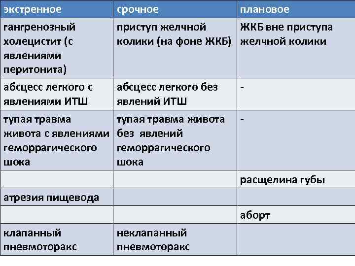 экстренное гангренозный холецистит (с явлениями перитонита) срочное плановое приступ желчной ЖКБ вне приступа колики