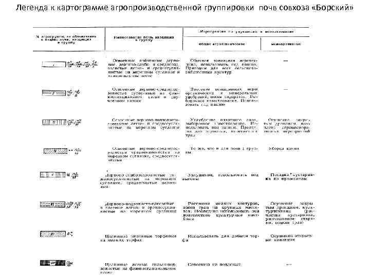 Легенда к картограмме агропроизводственной группировки почв совхоза «Борский» 