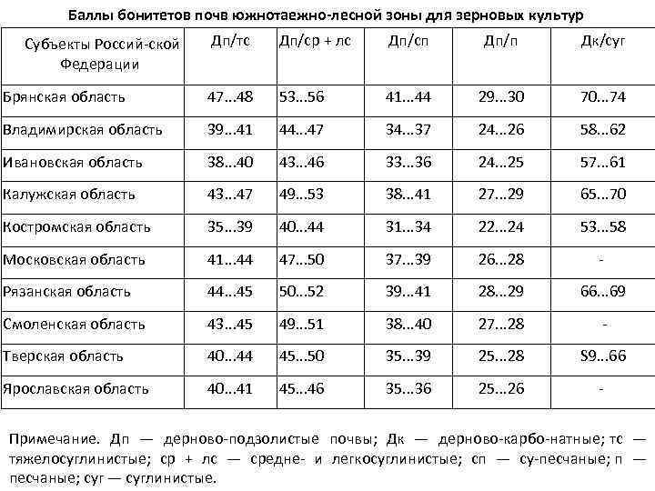 Карта бонитета почв