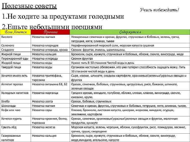 Полезные советы 1. Не ходите за продуктами голодными 2. Ешьте небольшими порциями Учись побеждать!