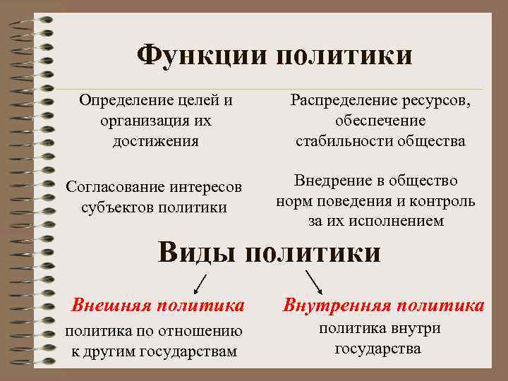 Функции политики Определение целей и организация их достижения Распределение ресурсов, обеспечение стабильности общества Согласование