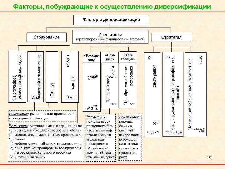 Факторы, побуждающие к осуществлению диверсификации 19 