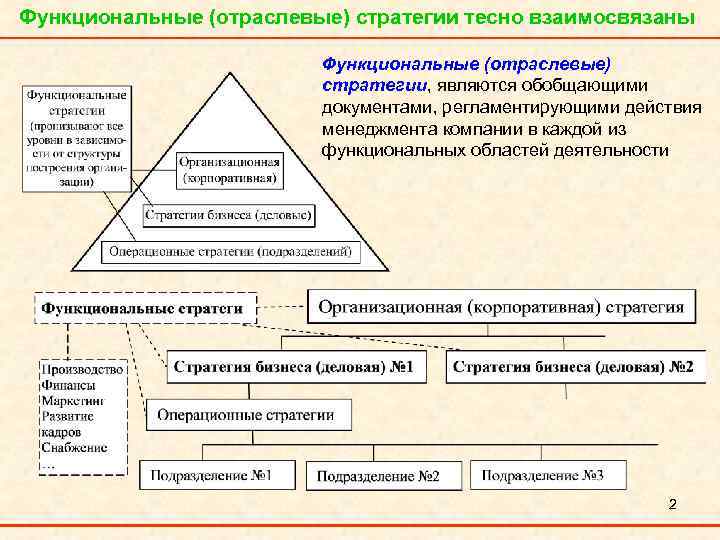 Функциональные (отраслевые) стратегии тесно взаимосвязаны Функциональные (отраслевые) стратегии, являются обобщающими документами, регламентирующими действия менеджмента