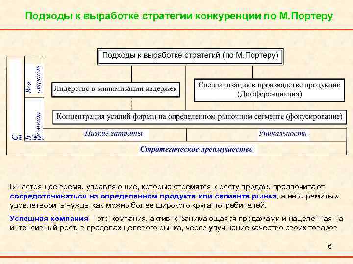 Подходы к выработке стратегии конкуренции по М. Портеру В настоящее время, управляющие, которые стремятся