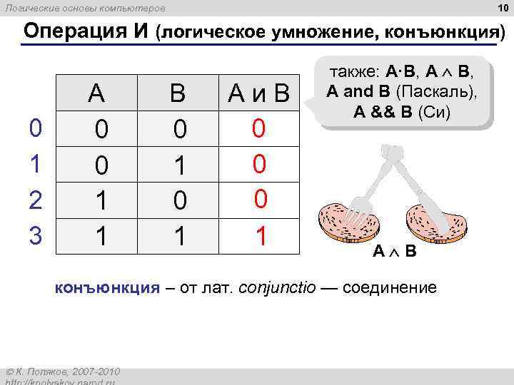 10 Логические основы компьютеров Операция И (логическое умножение, конъюнкция) A 0 1 2 3