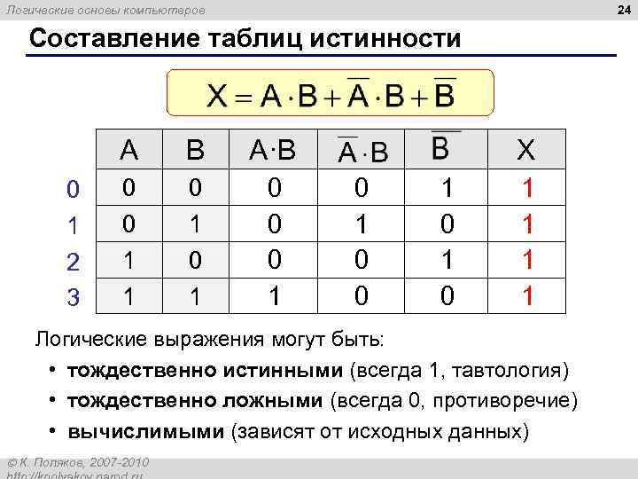 24 Логические основы компьютеров Составление таблиц истинности A 0 1 2 3 B A·B