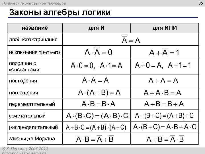 35 Логические основы компьютеров Законы алгебры логики название двойного отрицания исключения третьего операции с