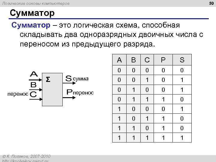 59 Логические основы компьютеров Сумматор – это логическая схема, способная складывать два одноразрядных двоичных