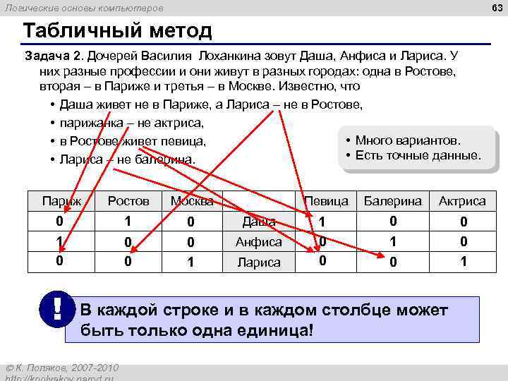 63 Логические основы компьютеров Табличный метод Задача 2. Дочерей Василия Лоханкина зовут Даша, Анфиса