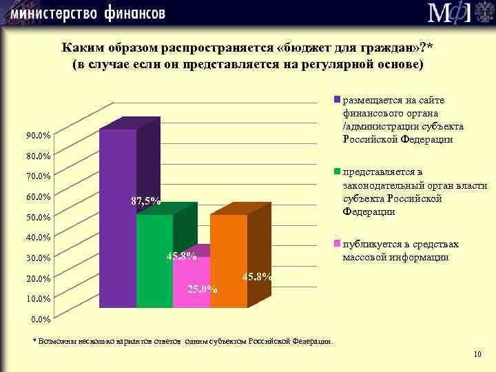 Каким образом распространяется «бюджет для граждан» ? * (в случае если он представляется на