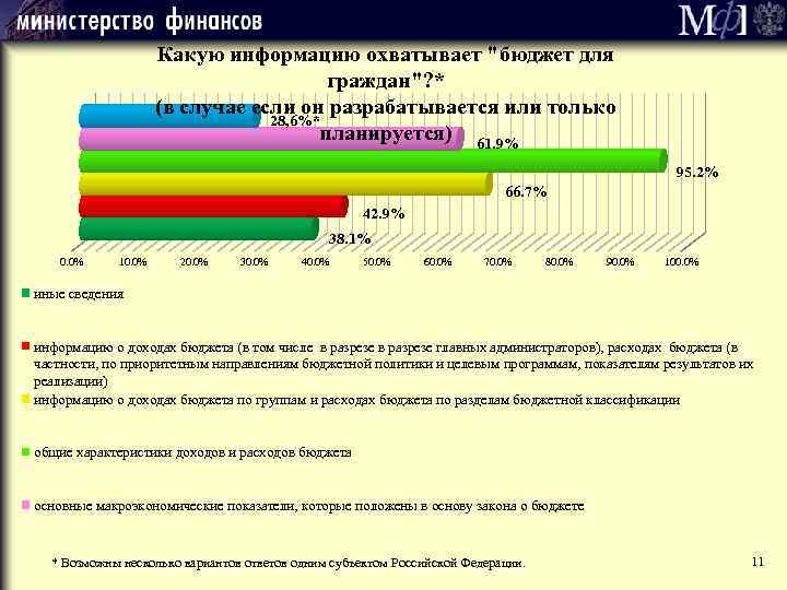 Какую информацию охватывает "бюджет для граждан"? * (в случае если он разрабатывается или только