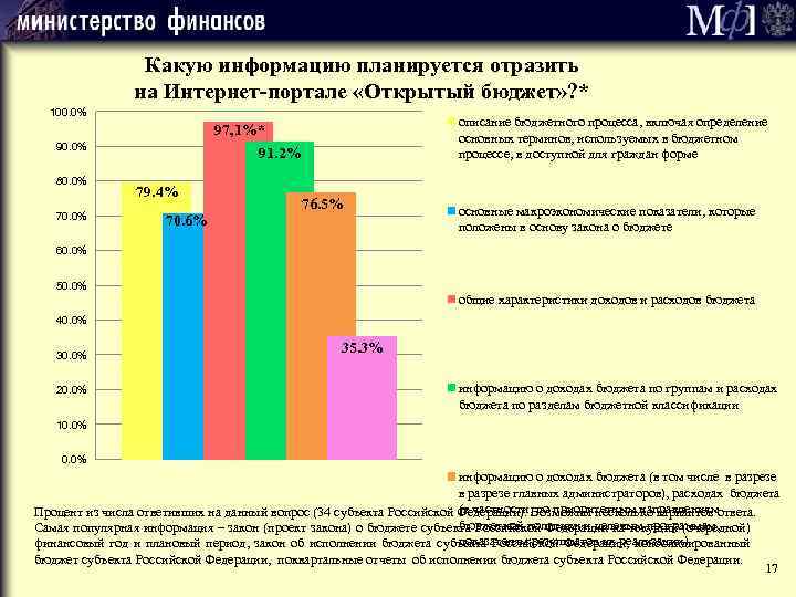 Какую информацию планируется отразить на Интернет-портале «Открытый бюджет» ? * 100. 0% 90. 0%