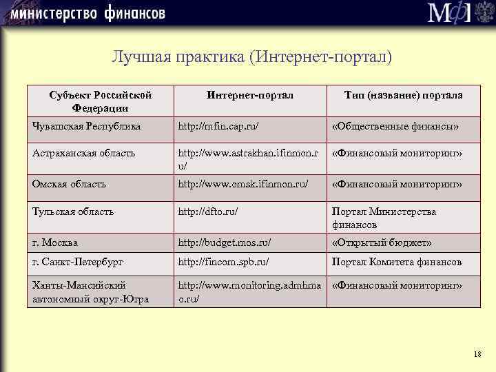 Лучшая практика (Интернет-портал) Субъект Российской Федерации Интернет-портал Тип (название) портала Чувашская Республика http: //mfin.