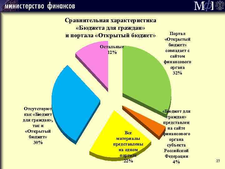 Сравнительная характеристика «Бюджета для граждан» и портала «Открытый бюджет» Остальные 12% Отсутствуют как «Бюджет