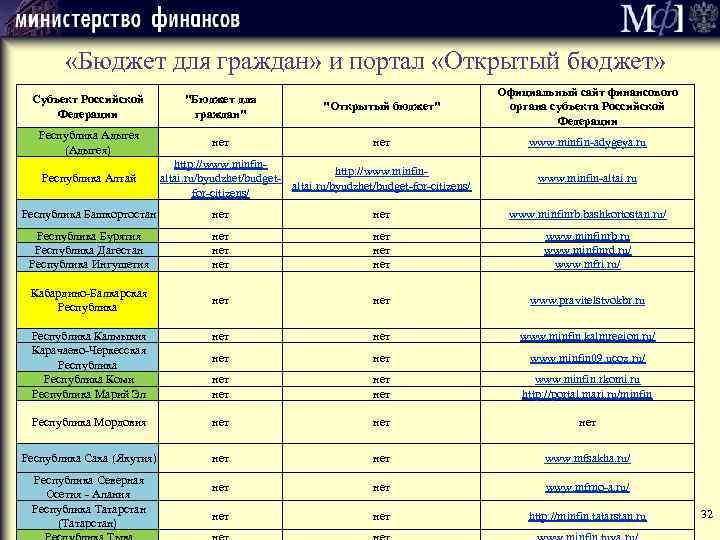  «Бюджет для граждан» и портал «Открытый бюджет» Субъект Российской Федерации "Бюджет для граждан"