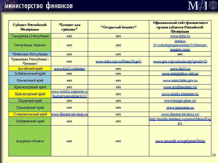 Субъект Российской Федерации "Бюджет для граждан" "Открытый бюджет" Удмуртская Республика нет Республика Хакасия нет