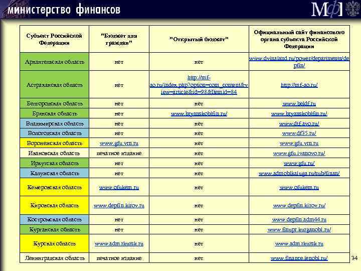 Субъект Российской Федерации "Бюджет для граждан" "Открытый бюджет" Официальный сайт финансового органа субъекта Российской