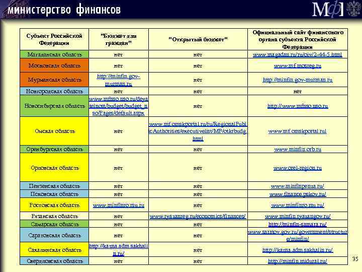 Субъект Российской Федерации "Бюджет для граждан" "Открытый бюджет" Магаданская область нет Официальный сайт финансового