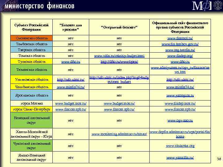 Субъект Российской Федерации "Бюджет для граждан" "Открытый бюджет" Официальный сайт финансового органа субъекта Российской