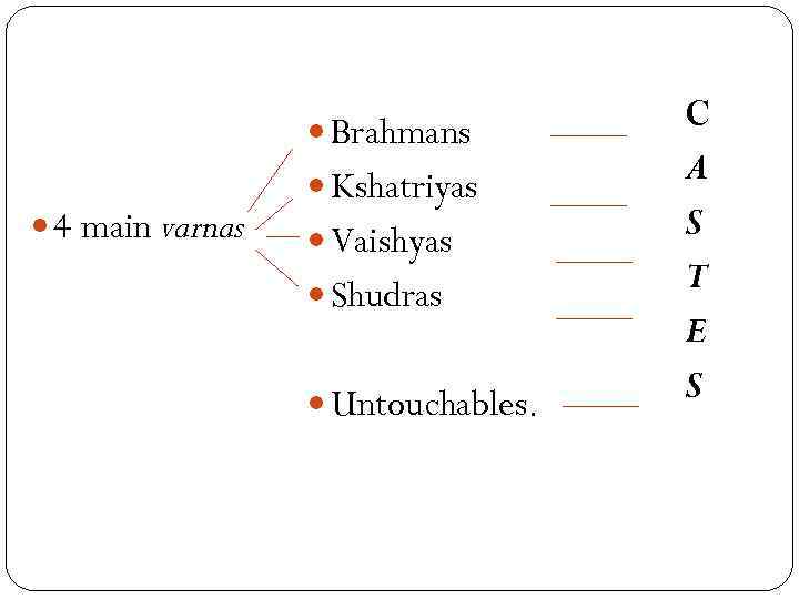  Brahmans 4 main varnas Kshatriyas Vaishyas Shudras Untouchables. C A S T E