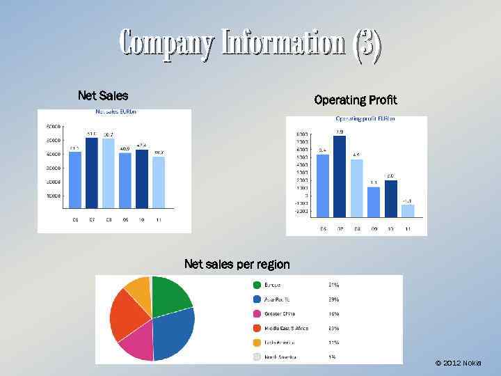 Company Information (3) Net Sales Operating Profit Net sales per region © 2012 Nokia