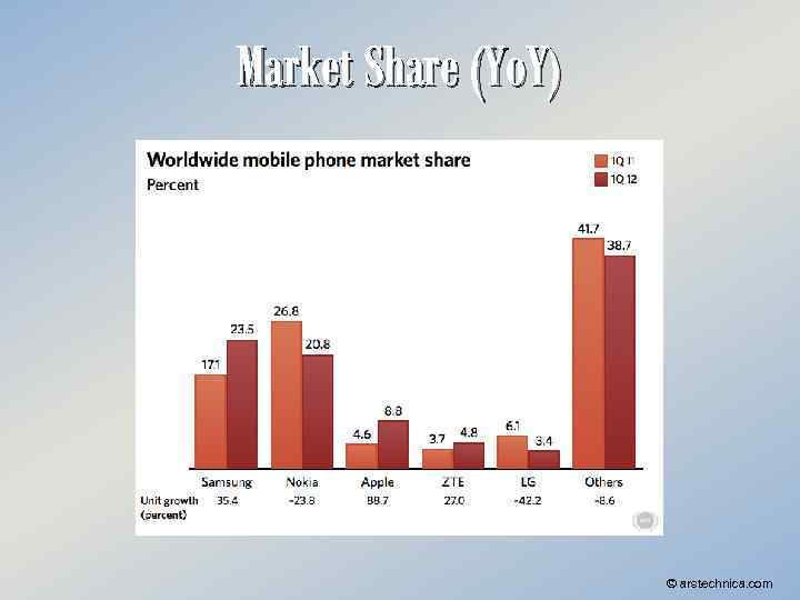 Market Share (Yo. Y) © arstechnica. com 