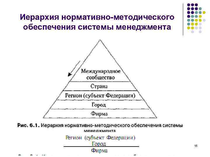 Иерархия нормативно-методического обеспечения системы менеджмента 15 