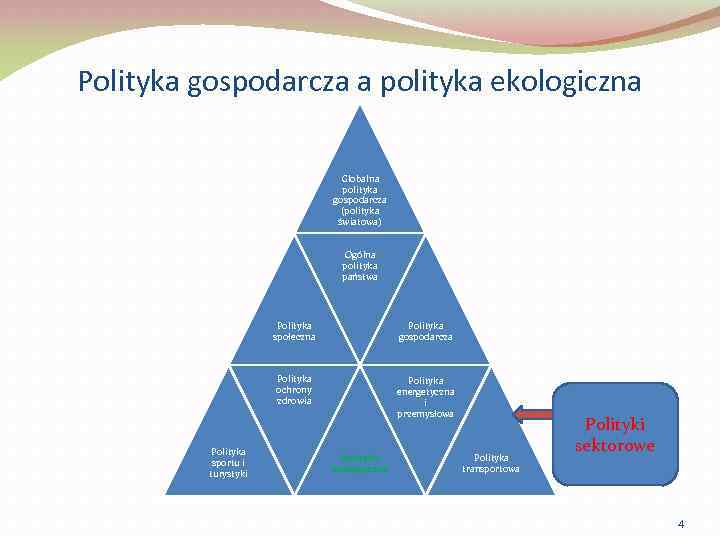 Polityka gospodarcza a polityka ekologiczna Globalna polityka gospodarcza (polityka światowa) Ogólna polityka państwa Polityka