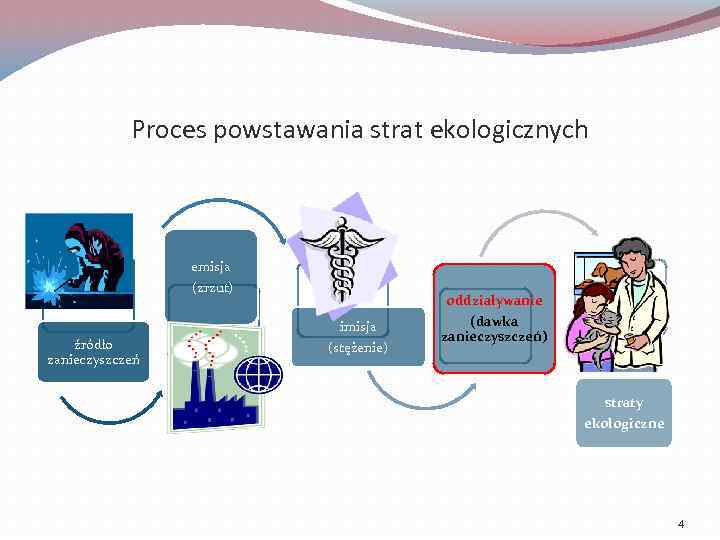 Proces powstawania strat ekologicznych emisja (zrzut) imisja źródło zanieczyszczeń (stężenie) oddziaływanie (dawka zanieczyszczeń) straty