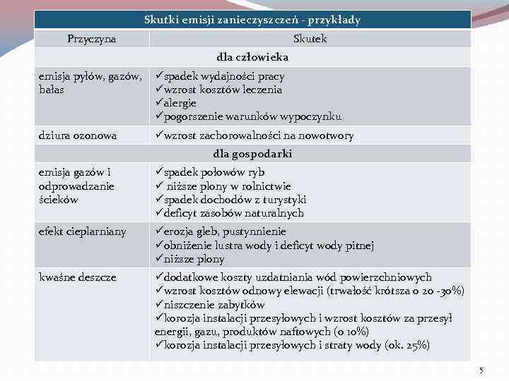Skutki emisji zanieczyszczeń - przykłady Przyczyna Skutek dla człowieka emisja pyłów, gazów, üspadek wydajności