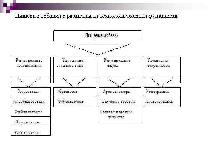 Пищевые добавки с различными технологическими функциями 