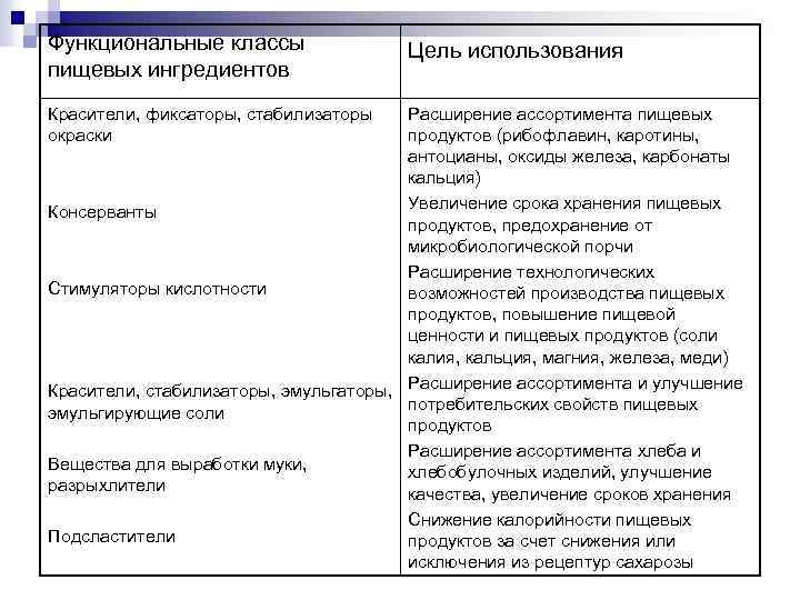 Функциональные классы пищевых ингредиентов Красители, фиксаторы, стабилизаторы окраски Цель использования Расширение ассортимента пищевых продуктов